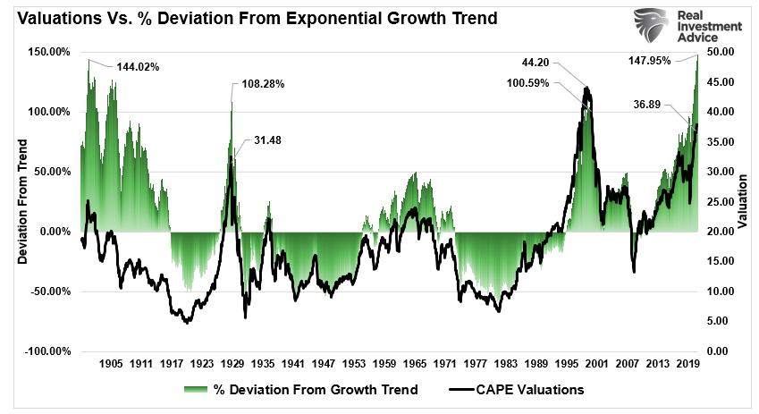 stock market valuations deviation from exponential growth trend.