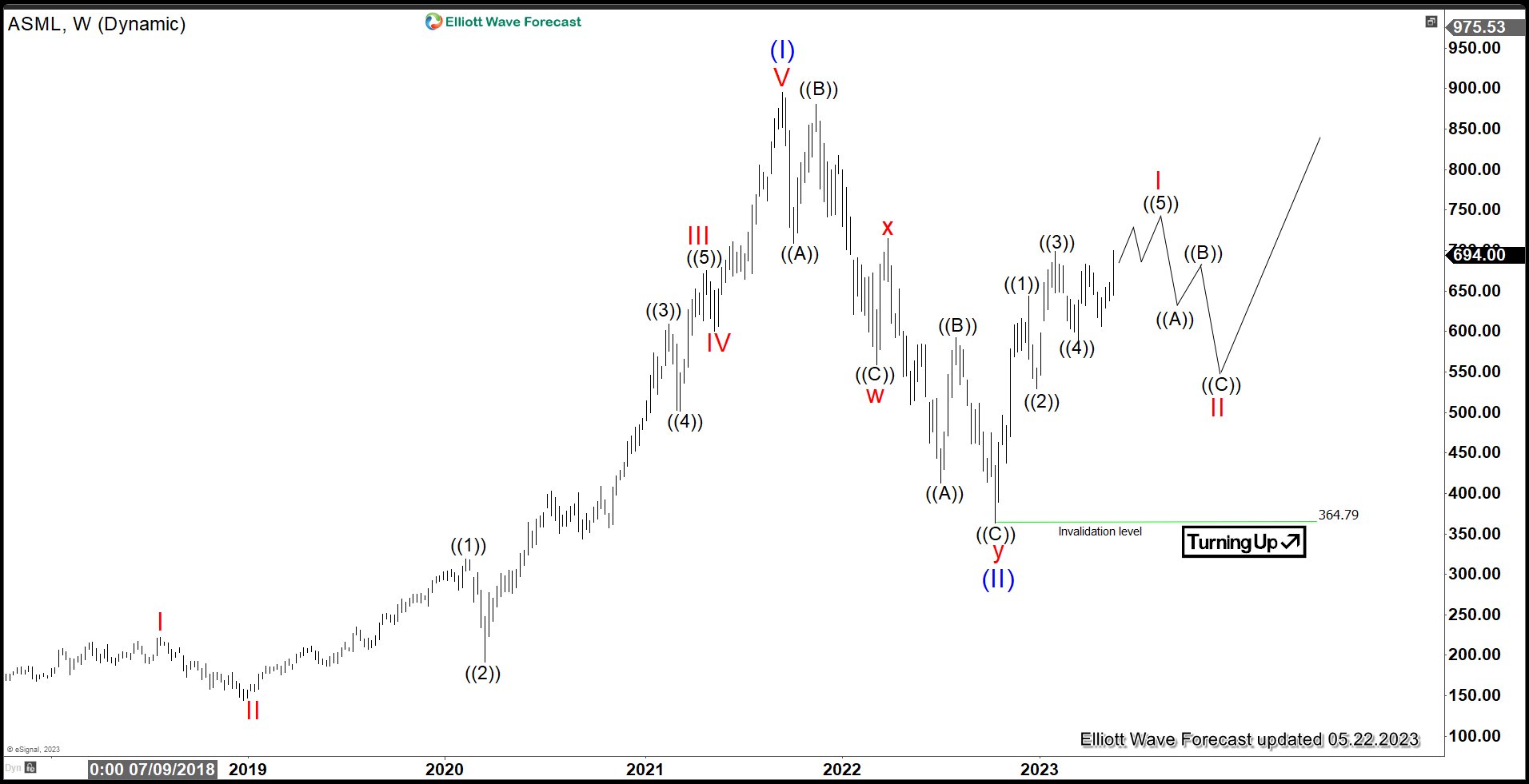 ASML Elliott Wave Chart