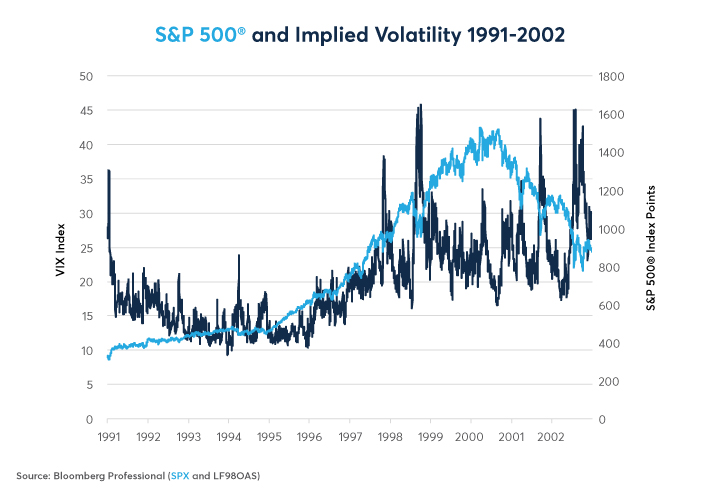 Figure 11: Volatility Rose Years in Advance of the Peak in 2000 as the ‘90s Bull Market Became Erratic.
