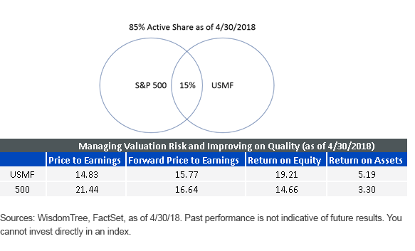 USMF active share