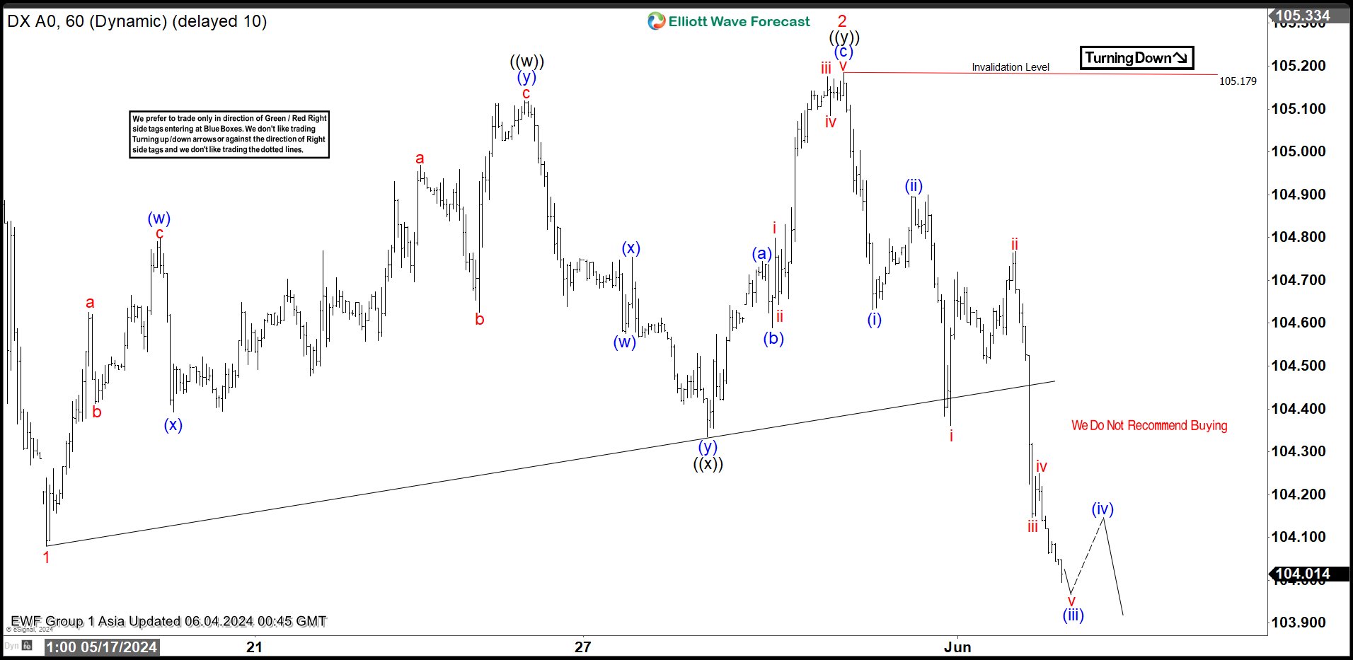 Dollar Index (DXY) Elliott Wave Chart