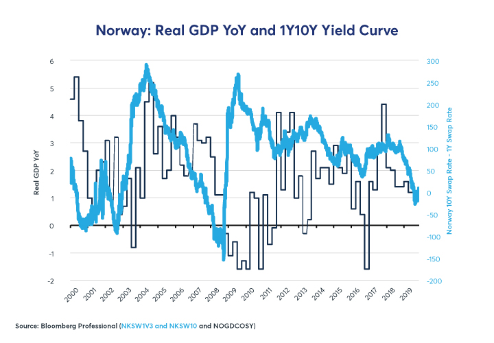 Figure 8: A Flat/Inverted Yield Curve Preceded Past Slowdowns and Recessions.
