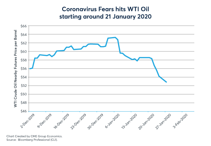 Figures 3-8: Market Reactions to the Spread of the Wuhan Coronavirus