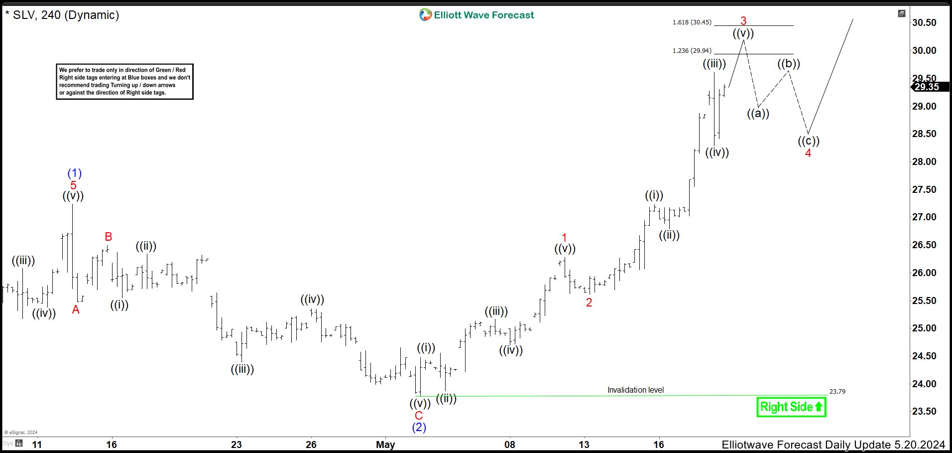 SLV 240 Min Chart May 20th