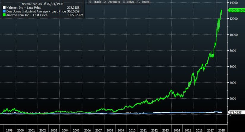   Amazon Share Price vs Dow Jones vs Walmart - 1998 Normalised   Source:Bloomberg  