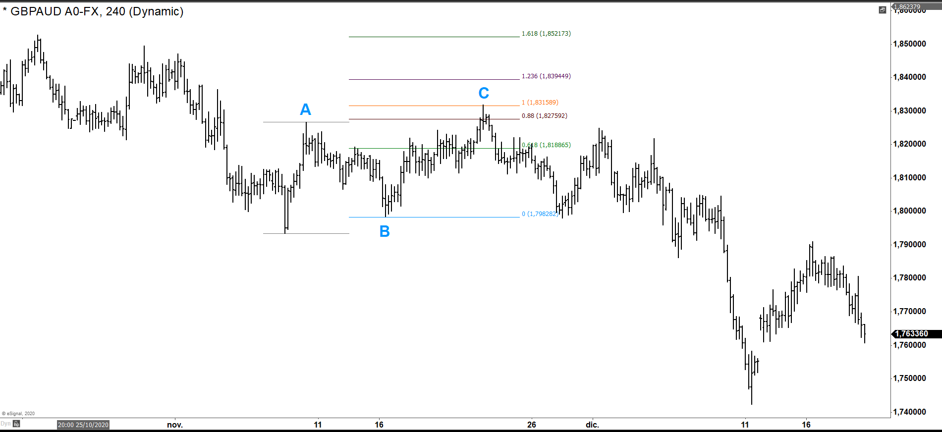 GBPAUD Equal Legs