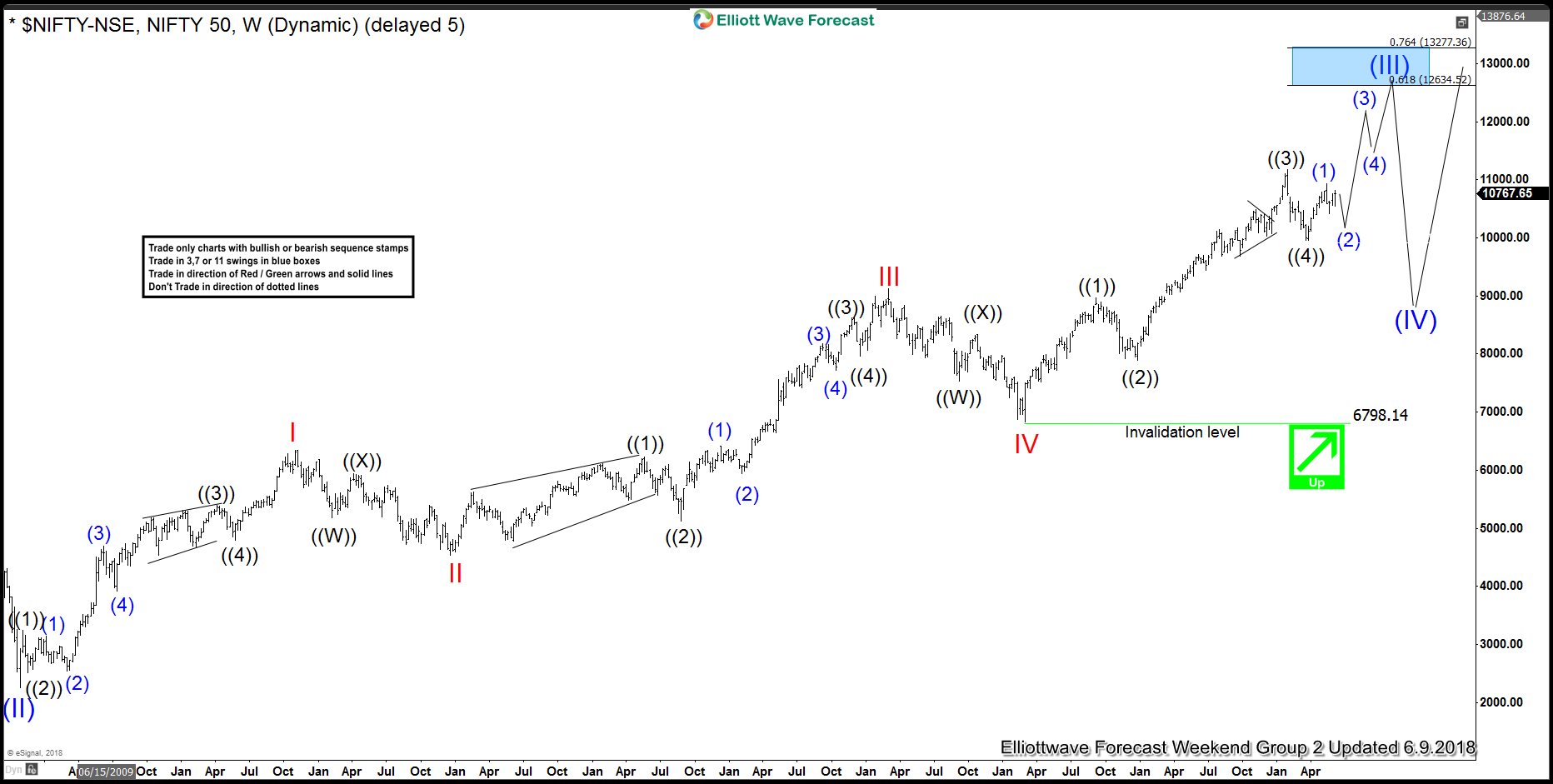 Nifty Elliott Wave View Showing Perfect 5 Waves Advance by