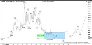 Novavax Elliott Wave Weekly