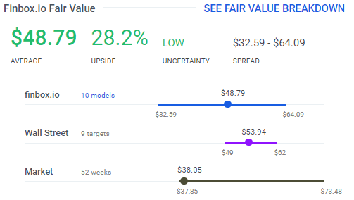 Dave & Buster's: It's All Fun and Games With Nearly 30% Upside