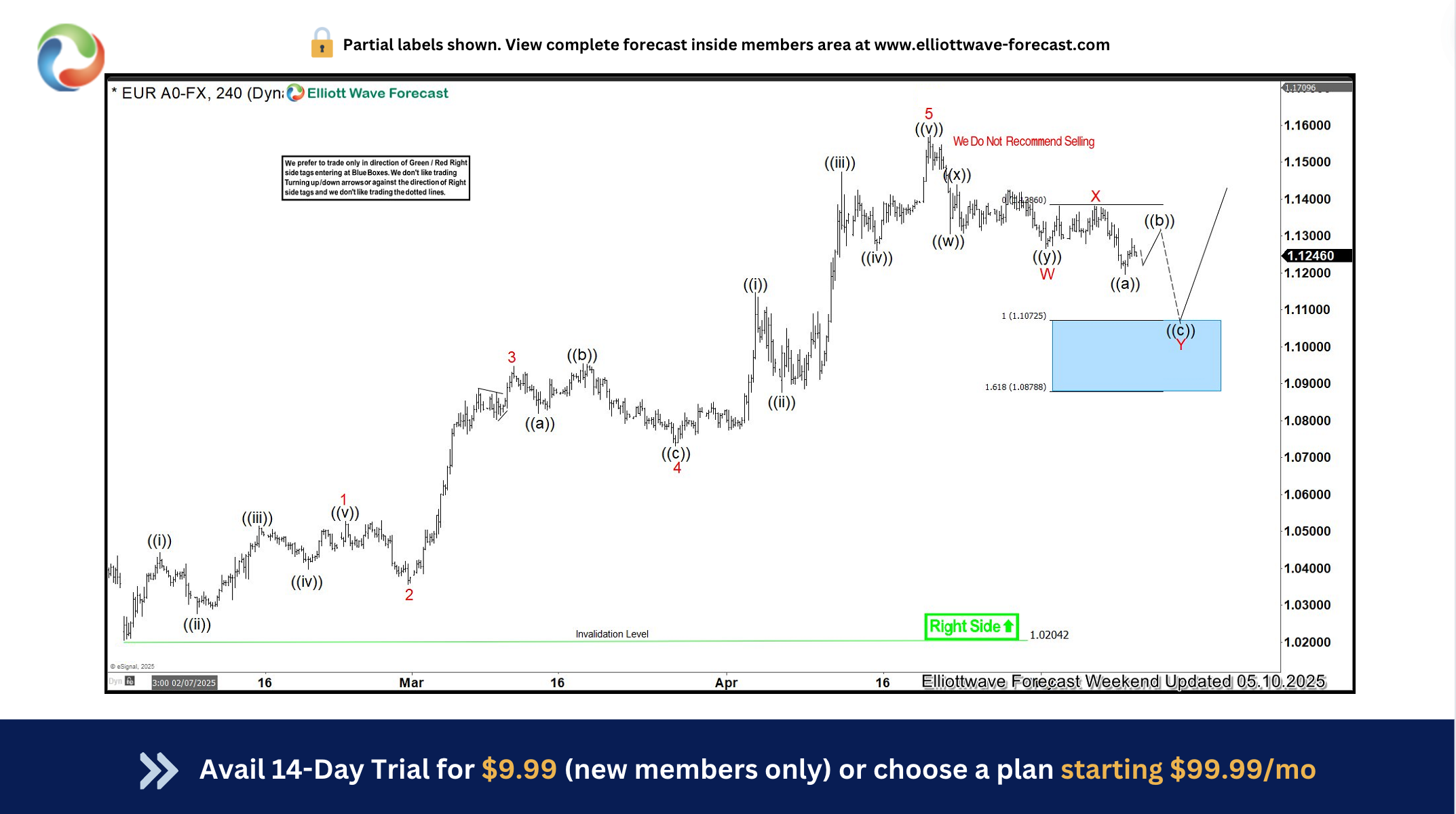 EURUSD