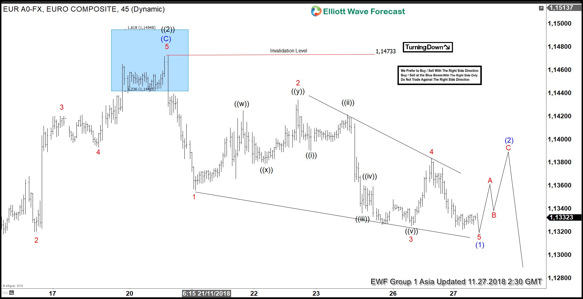 EURUSD 27 Nov