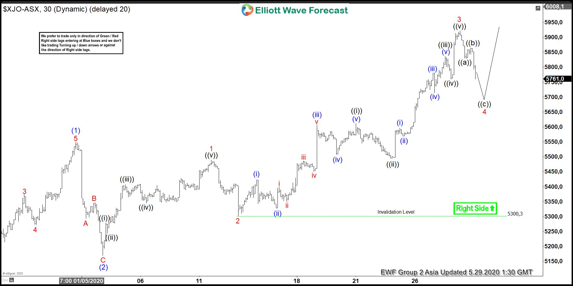 ASX 200 (XJO) Elliott Wave Chart