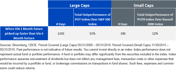 Vix 1 month futures vs Vix 6 month futures