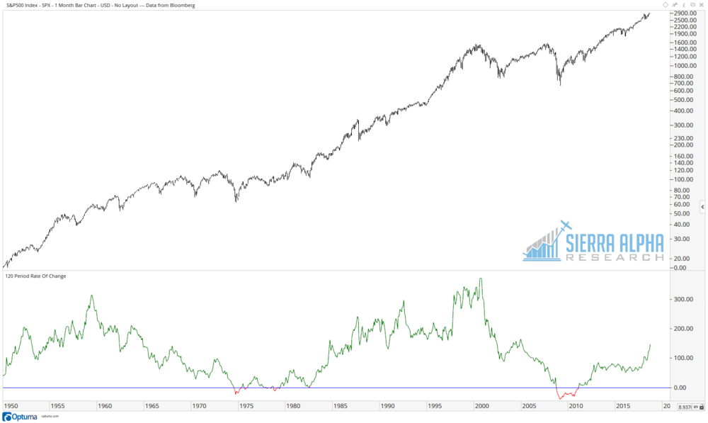  If you ever want to identify the "generational lows," just run a 10-yr rate-of-change on the S&amp;P 500.&nbsp; When the indicator goes below zero, there's your generational low. 