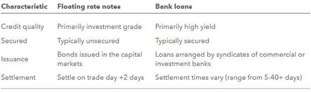 Floating Rate Table1