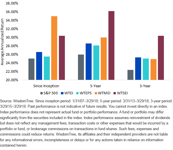 WTUS Earnings Family