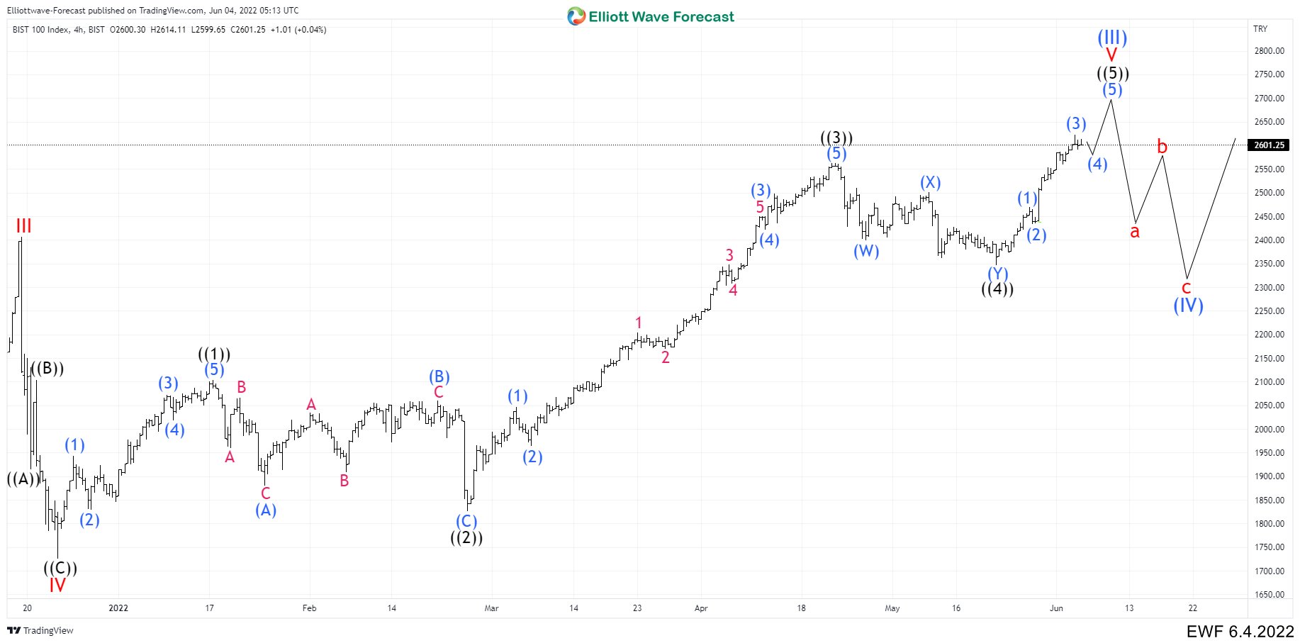 XU100 4 HOUR CHART JUNE 4th 2022