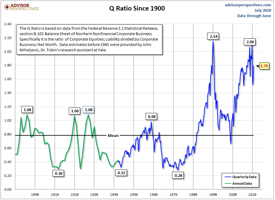 Q Ratio Indicates Stock Market Value Historically is Overpriced