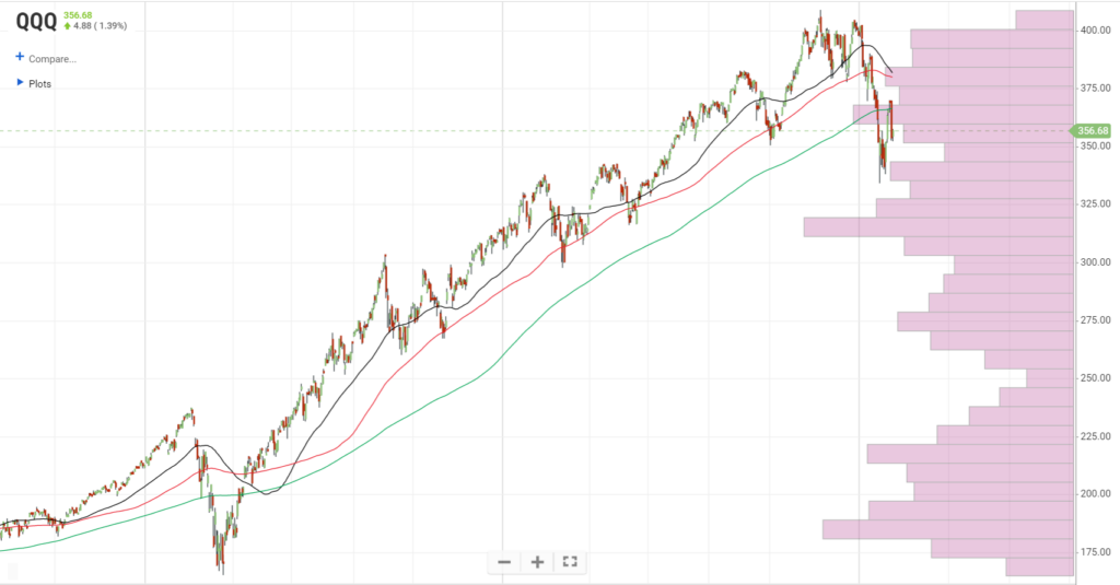 Nasdaq vs moving averages