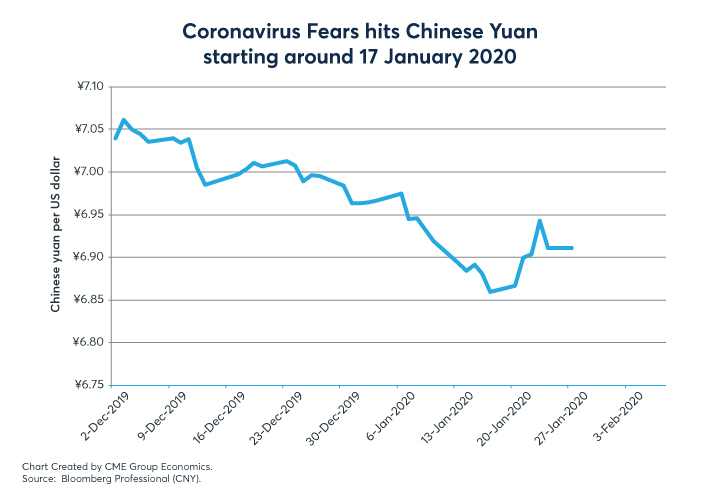 Figures 3-8: Market Reactions to the Spread of the Wuhan Coronavirus