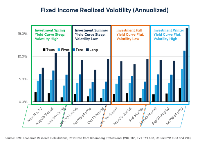 Figure 5: Bond Volatility is Highest after the VIX 2Y Moving Average Rises Above 16% and Yield Curve is Flat.