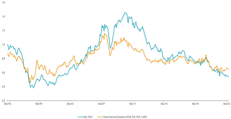 Figure 10: MSCI Emerging Markets vs MSCI World 