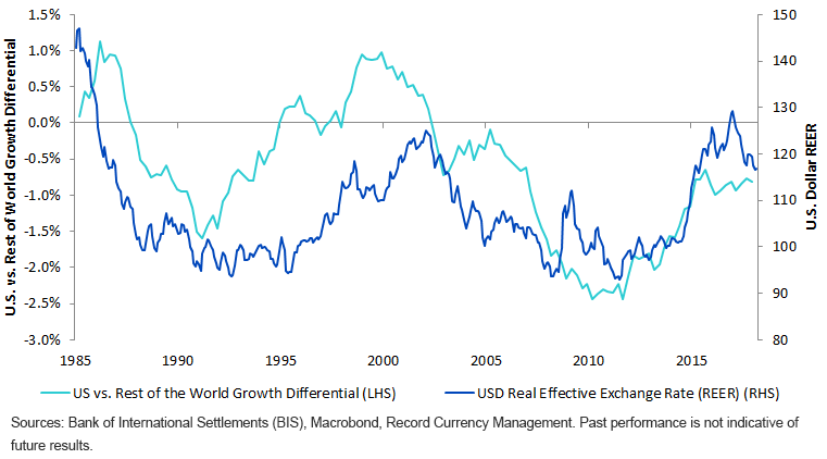 Relative Growth Cycles and FX
