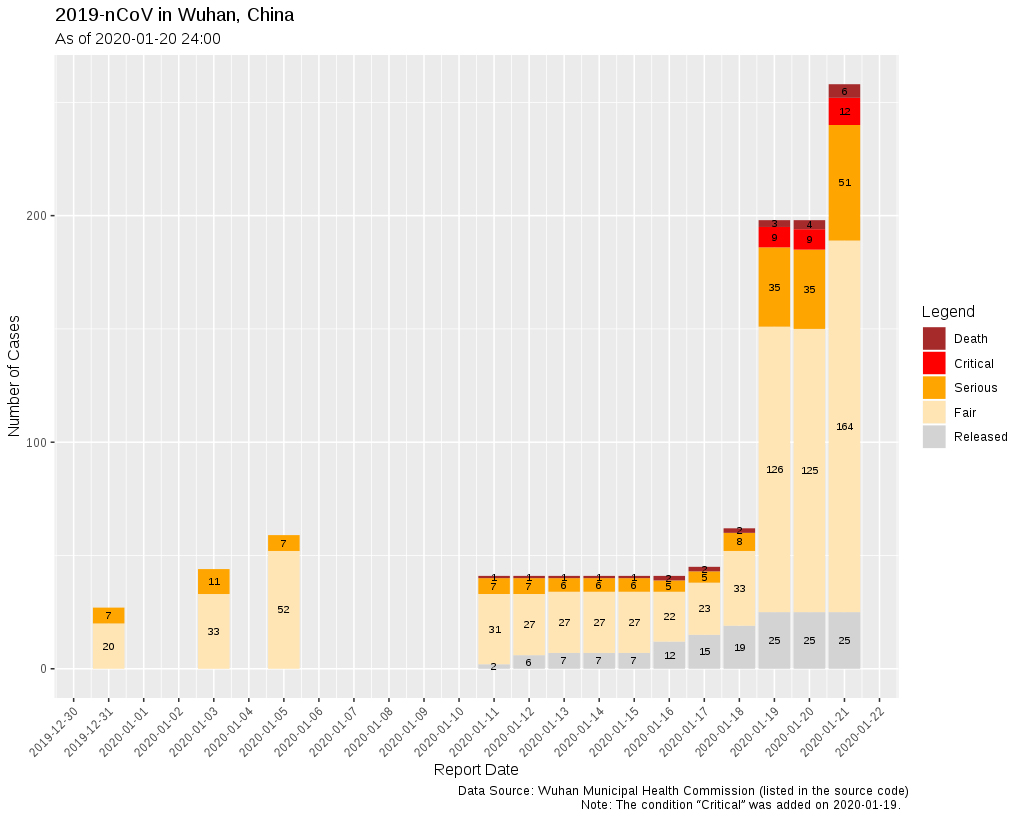 Figure 1: Spread of Coronavirus in Wuhan, China
