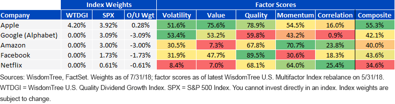 Multifactor Scores