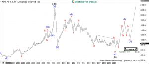 Platinum Elliott Wave Monthly