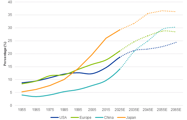 Chart 4: Percent of population +65 years