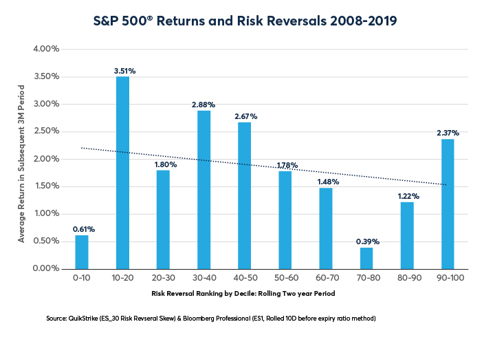 Figure 3: S&P 500® has Performed Best with Average-to-Somewhat Below Average Skews.