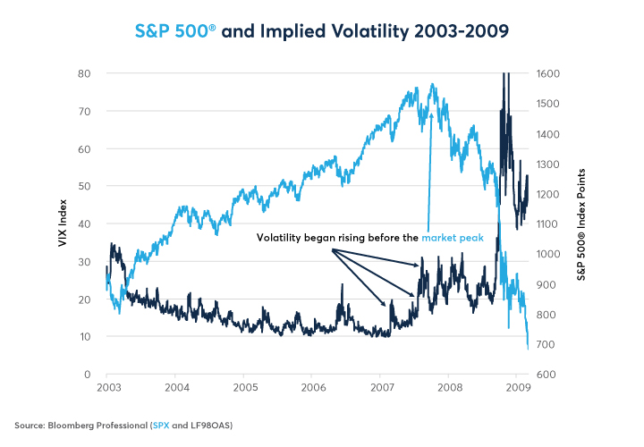 Figure 12: Notice how volatility began rising in advance of the market’s peak