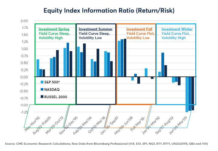 Figure 8: “Springs” & “Summers” Have Had Better Equity Risk-Adjusted Returns Than “Falls” & “Winters.”