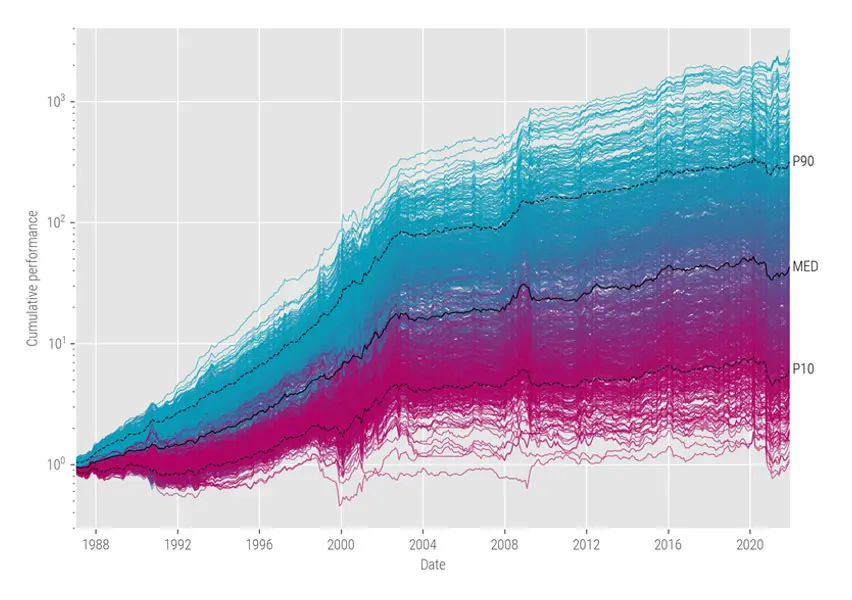 Figure 1 | Cumulative performance of machine learning strategies
