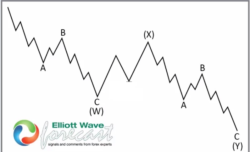 Double zigzag Elliott Wave Structure
