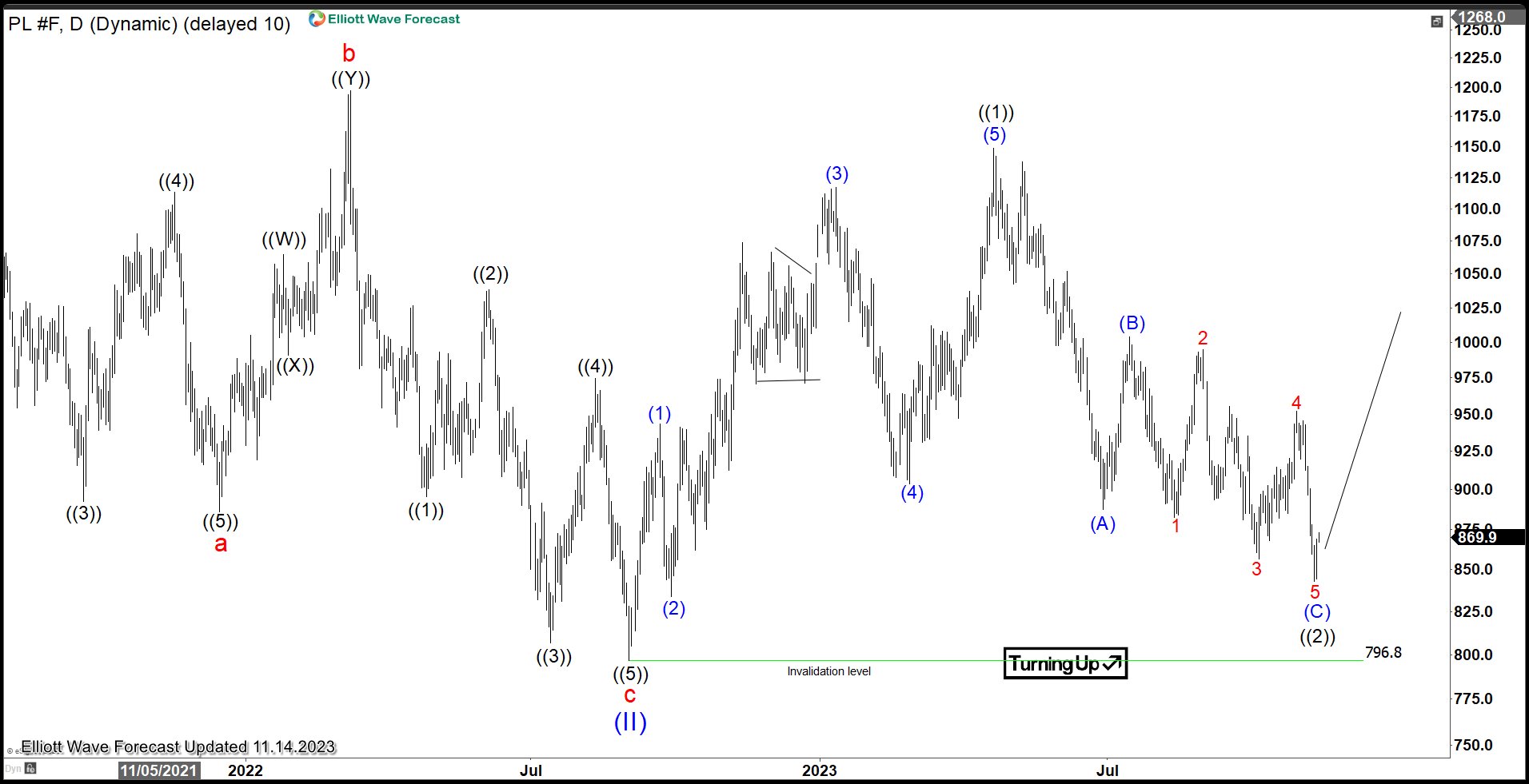 Platinum Elliott Wave Chart