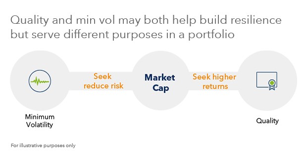 quality and min vol may both help resilience but serve different purposes in a portfolio