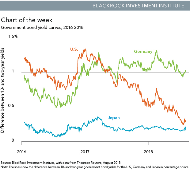 Government bond yield