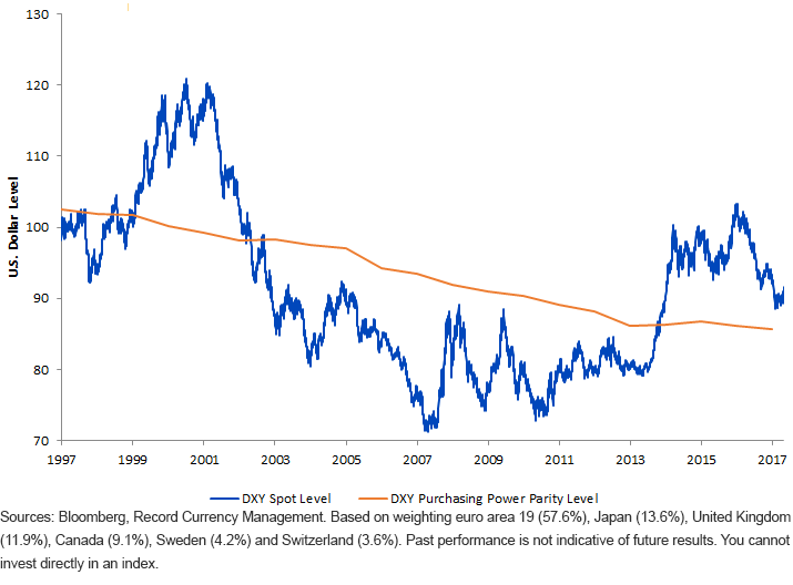USD Spot Index vs USD Purchasing