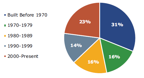 Pie chart showing percentage of warehouse properties by decade built
