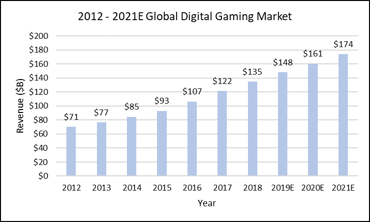 Newzoo: Forget What You Know About 'Core' PC Gamers