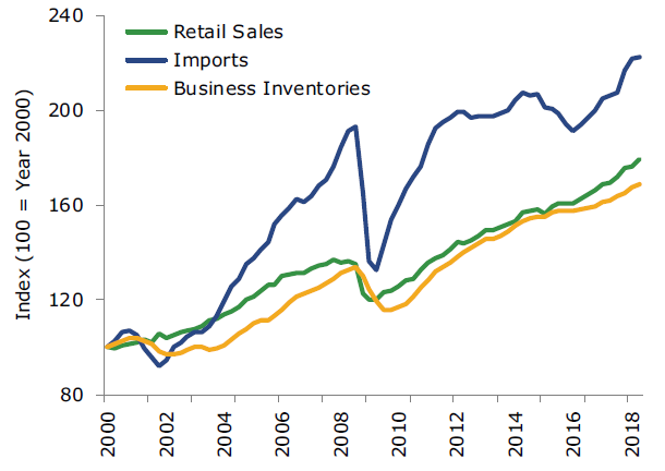 Line graph showing the growth in business inventories, imports and retail sales since 2000
