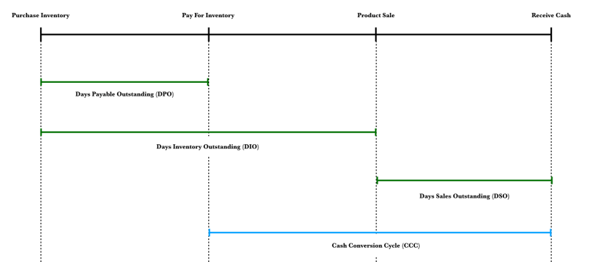 Using The Cash Conversion Cycle