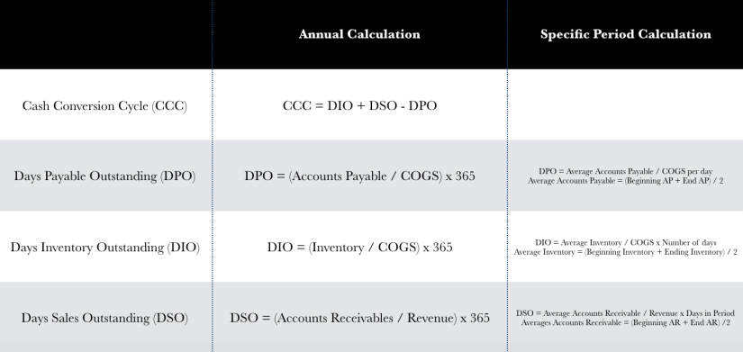 Using The Cash Conversion Cycle