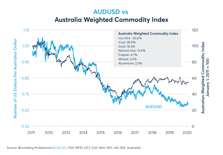 Figure 9:  AUD often follows a basket of key commodity exports including iron ore and coal.