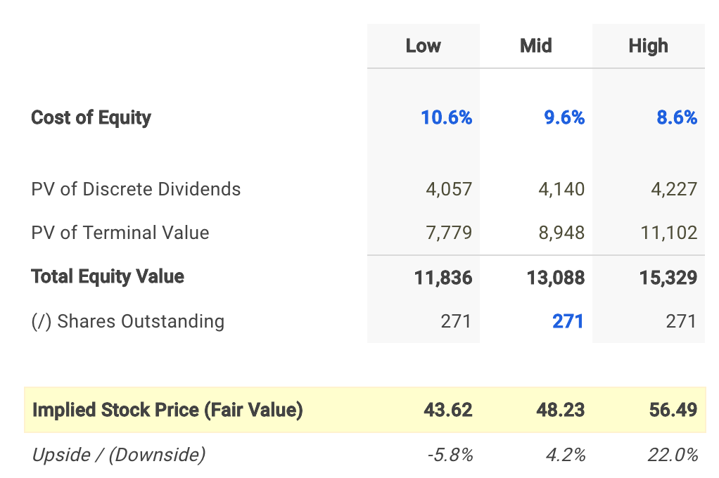 What Do The Dividends Of Cna Financial Corp Say About Its Intrinsic Value?
