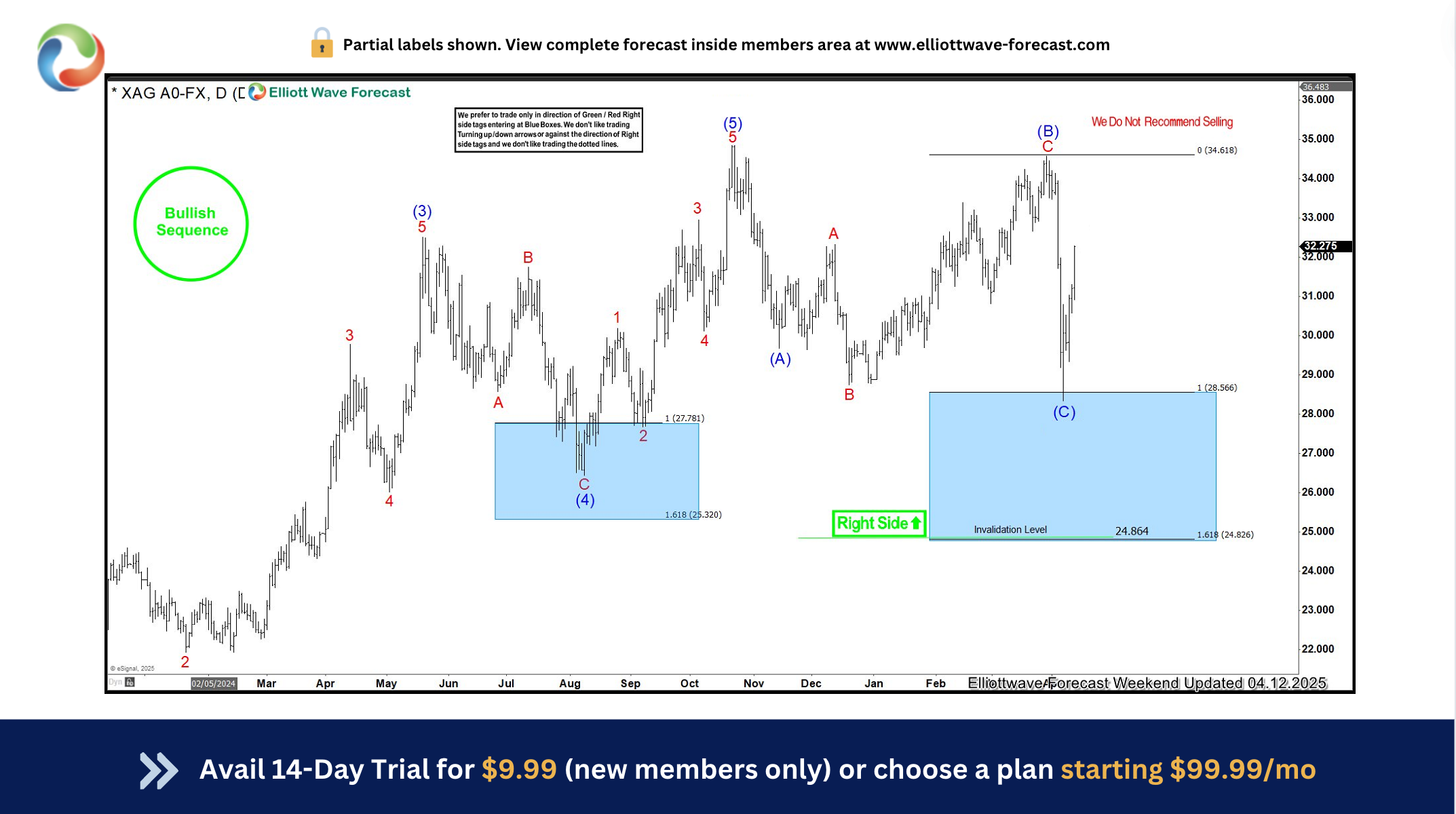Silver's Surge: XAGUSD Reacts Strongly from Blue Box Area