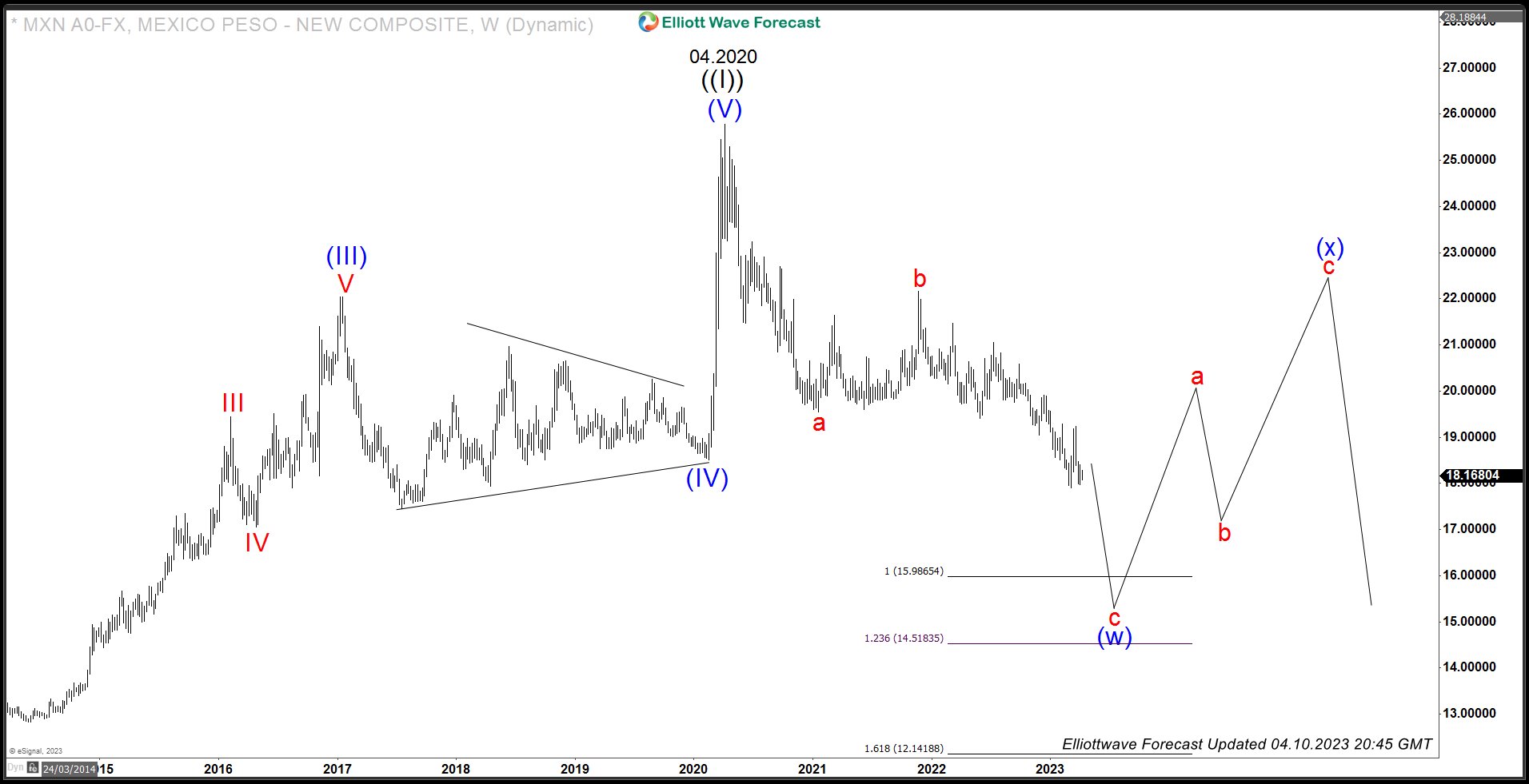 USDMXN Weekly Elliott Wave Analysis 4.10.2023