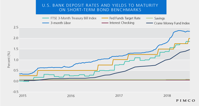 Rates